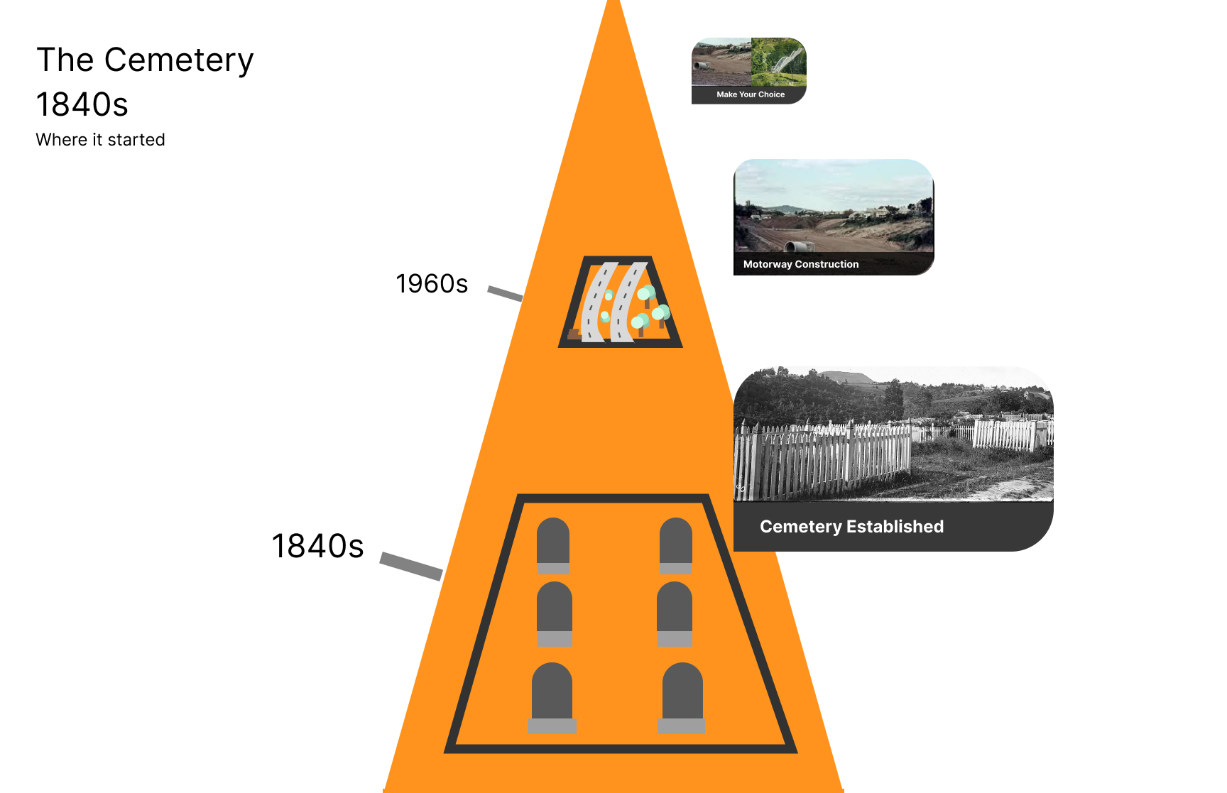 Lo-fi linear timeline of historical events around Grafton Gully