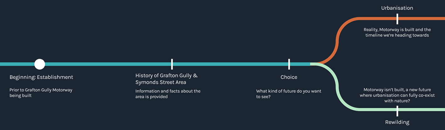 Diagram showing the Kairos user flow from establishment through urbanisation or rewilding branches