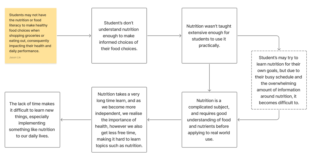 Five Whys methodology flowchart for student target audience