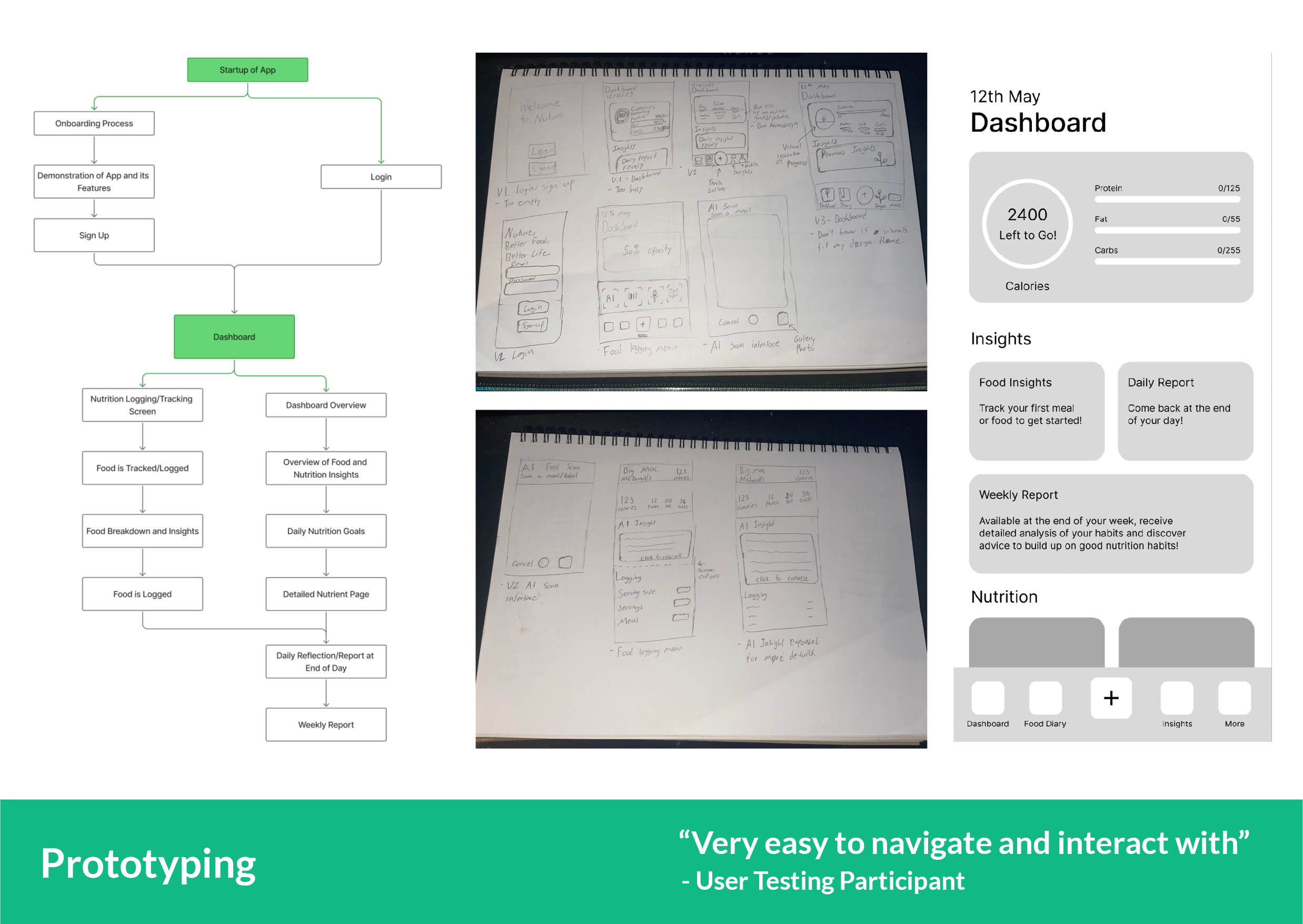 Prototyping collage showing user flow diagram, hand sketches, and digital wireframe